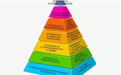 Пирамида Маслоу: как иерархия потребностей влияет на жизнь человека